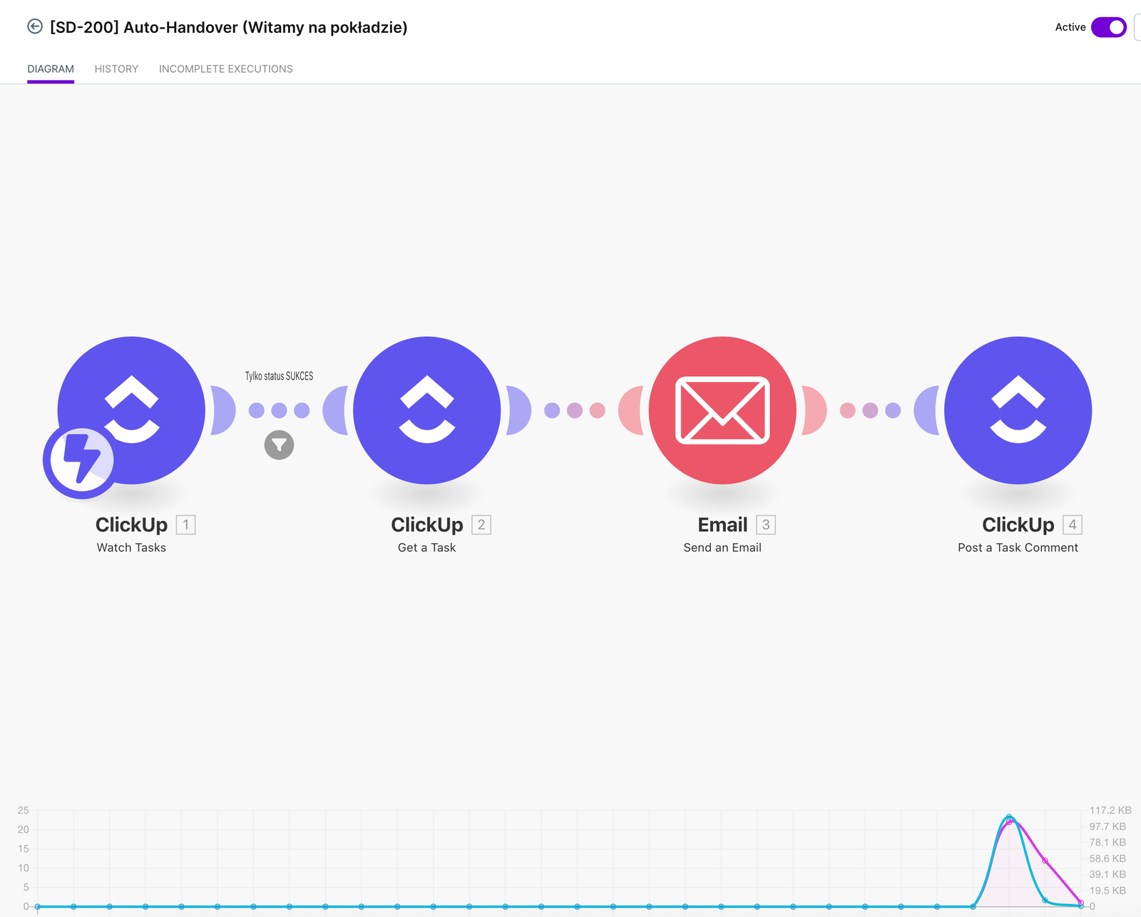 Automatyzacja Make.com - Auto-Handover