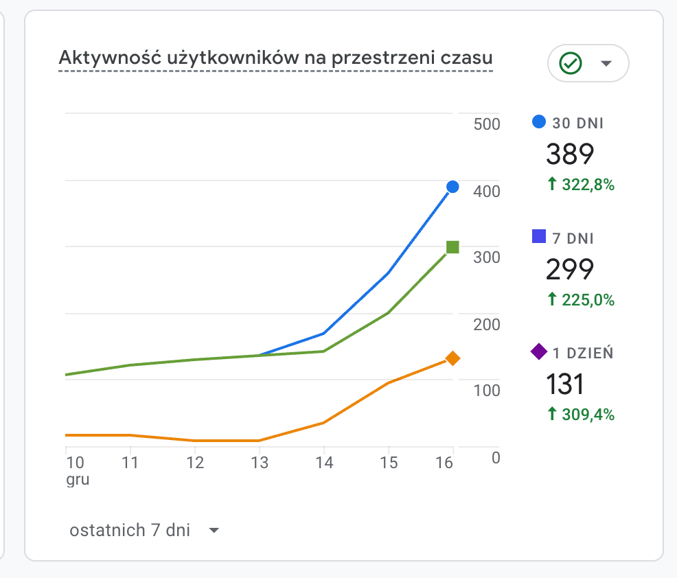 309% wzrostu ruchu - Case Study